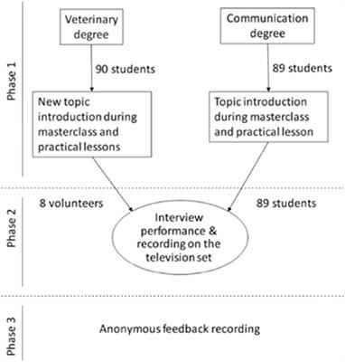 Interdisciplinary Collaboration Between Veterinary and Communication Students to Promote Communication Skills: A Qualitative Pilot Study